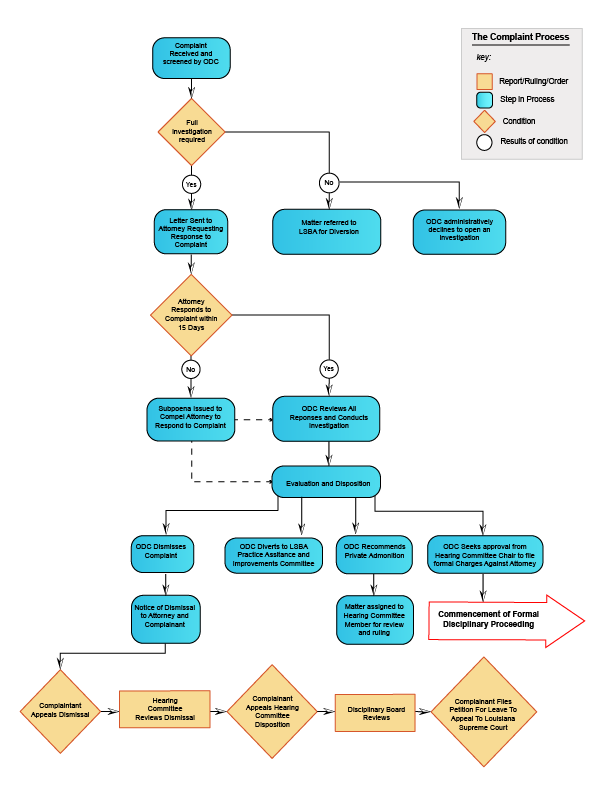 LADB:: Complaint Process