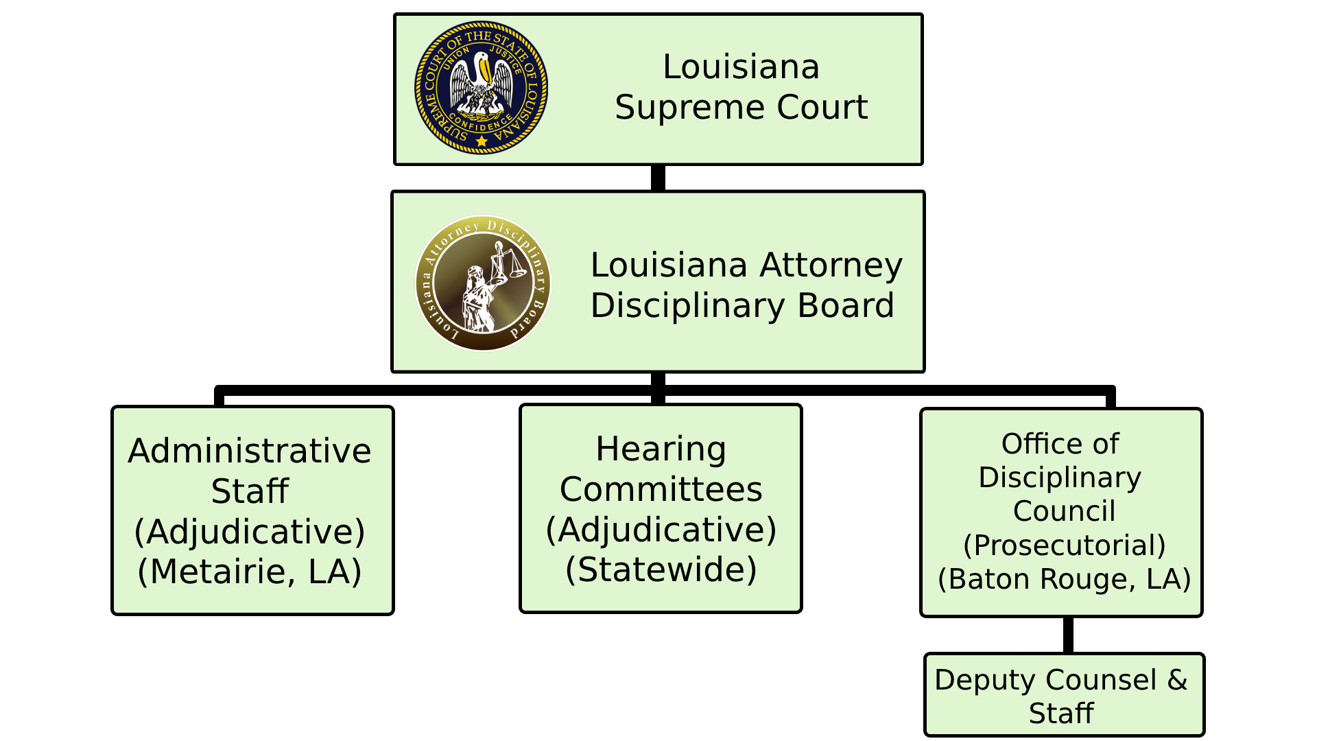 Structure of LADB